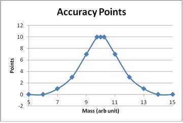 oxavddev accuracy points